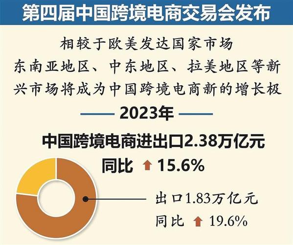 标题：跨境电商进出口的现状和所面临的问题